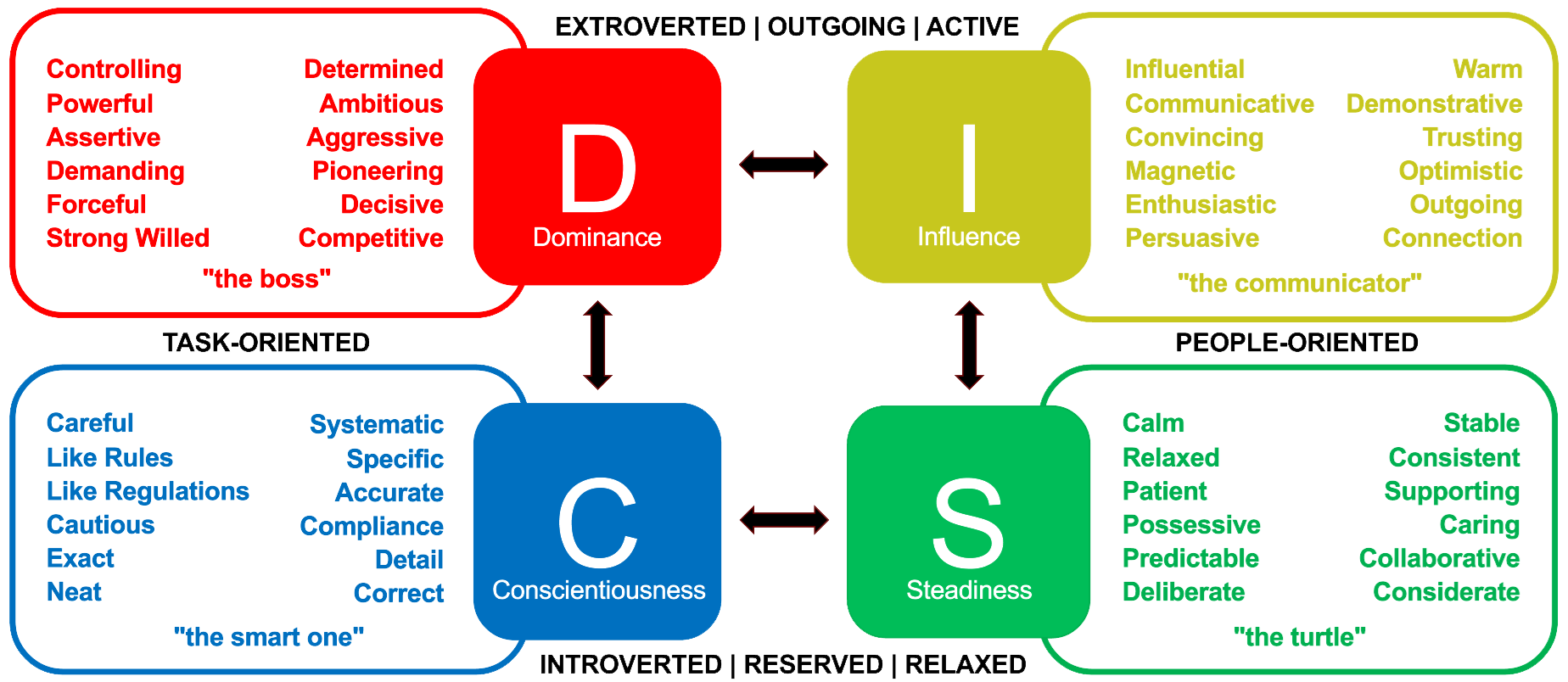 DISC Diagram