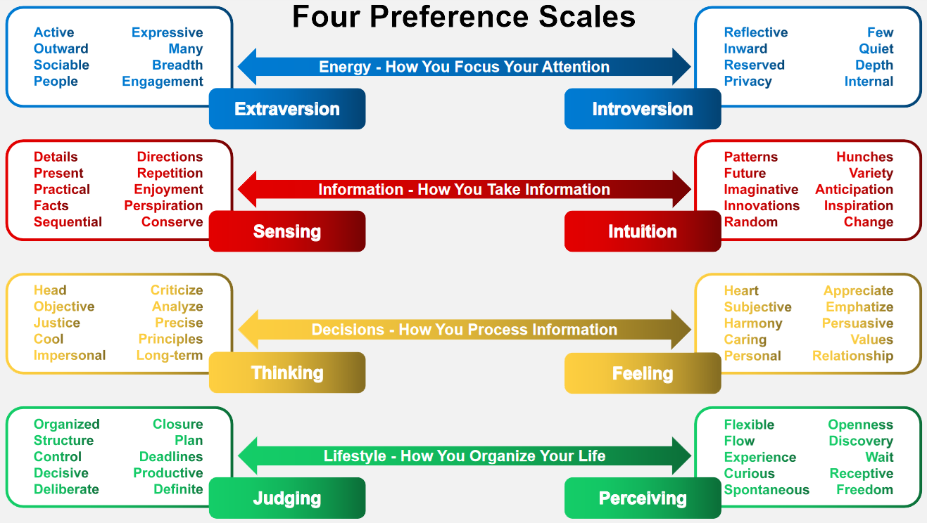 Four Preferences Scale