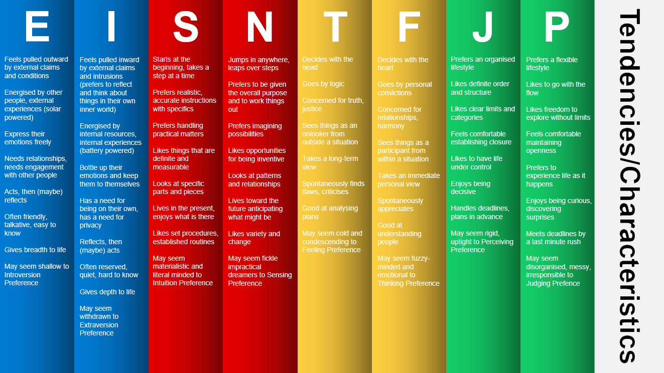 Tendencies/Characteristics